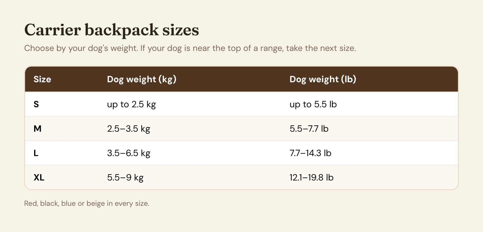 Carrier backpack size chart by dog weight: S up to 2.5 kg, M 2.5–3.5 kg, L 3.5–6.5 kg, XL 5.5–9 kg
